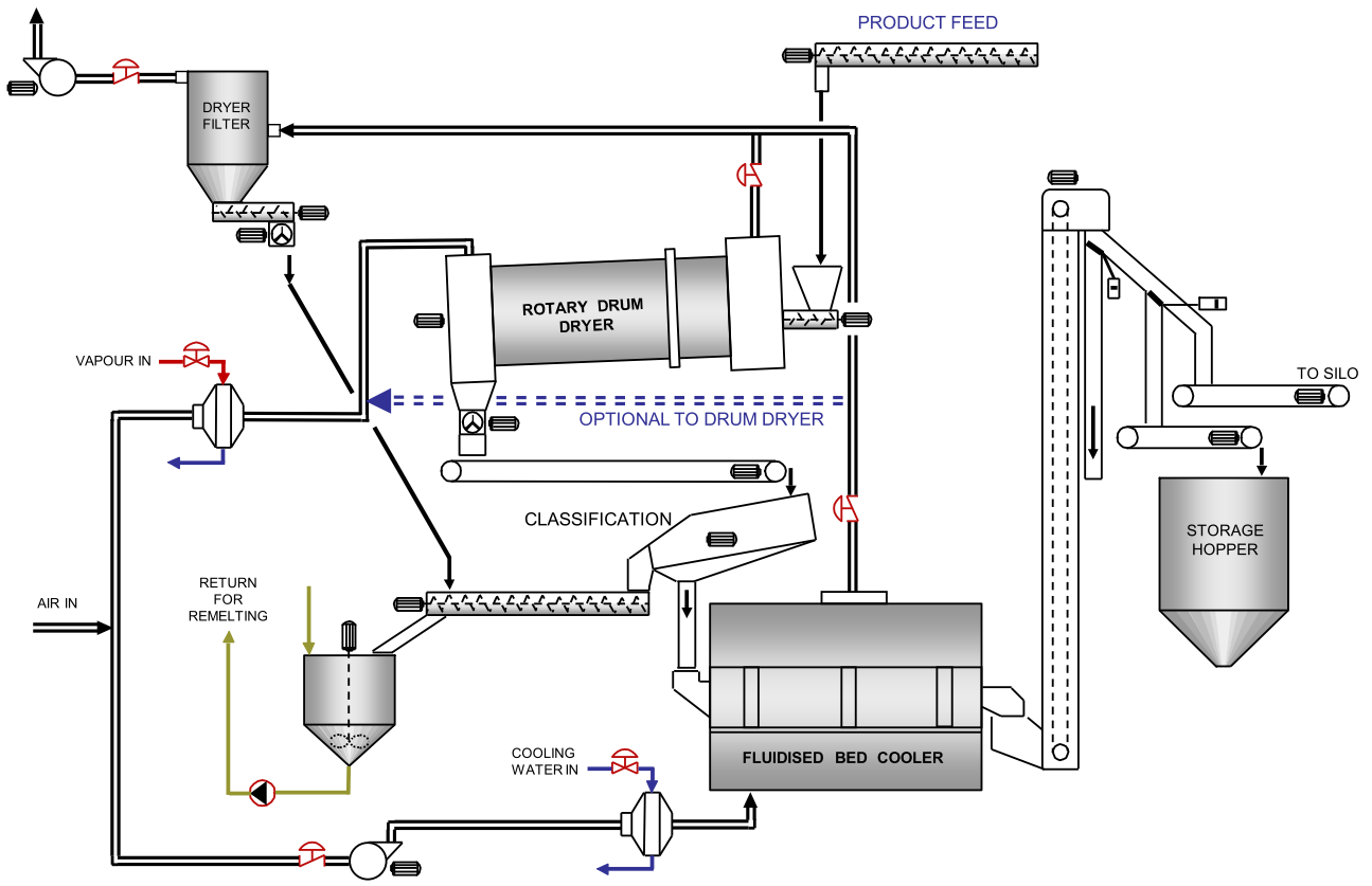 Sugar drying and cooling is one of our expertise areas Ingetecsa