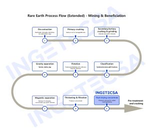 Position of the concentrate drying step within the rare earth process flow