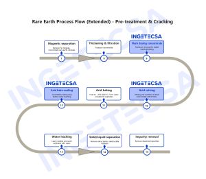 Position of the acid mixing step within the rare earth process route
