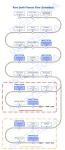Integrated process technologies within the rare earth processing route