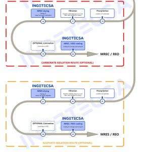 Rare earth process routes showing optional calcination and indirect cooling of hot REO products